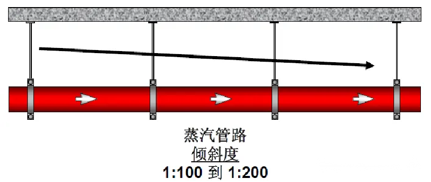蒸汽管道系统布管与疏水设置