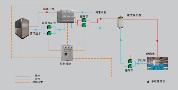 燃气热泵在泳池中的应用